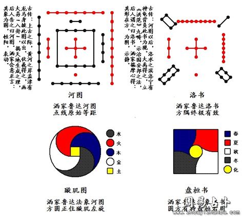 河图洛书五行|河图、洛书与数字五行关系